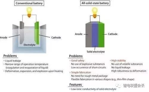 固态电解质电池具有怎样的魅力呢
