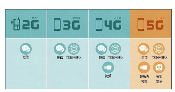 5g什么时候普及 三大运营商的5G进程揭露