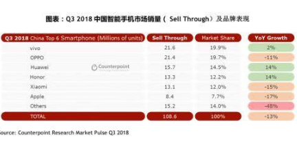 vivo冲上销量冠军 荣耀迎来全球化加速年