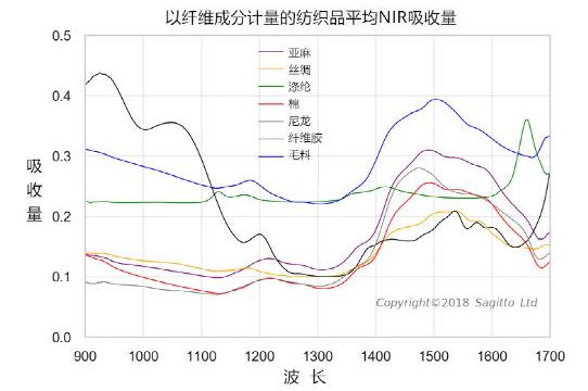 TI DLP NIRscan Nano评估模块可...