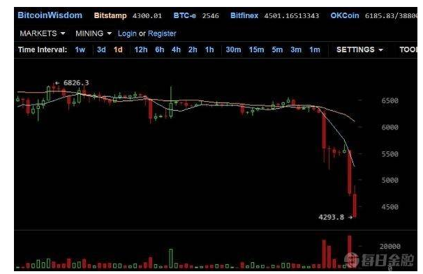 比特币蒸发1万亿 比特币不值钱了吗