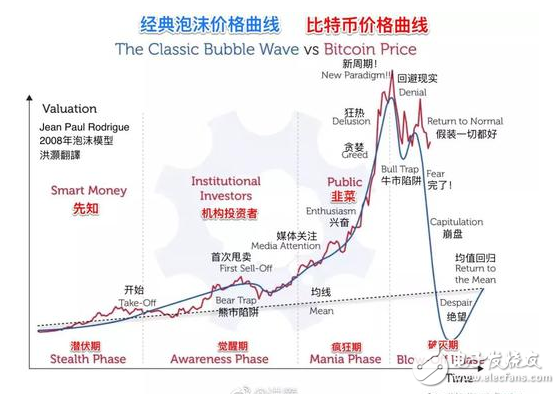 比特币蒸发1万亿 比特币不值钱了吗