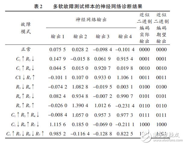 采用多分辨分析故障提取和BP神經(jīng)網(wǎng)絡(luò)進(jìn)行模擬電路的故障診斷