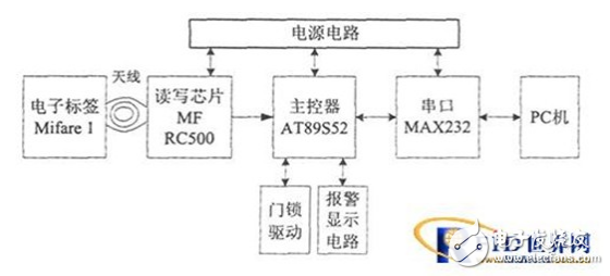 Analysis of Access Control Management System Based on RFID and Web Service