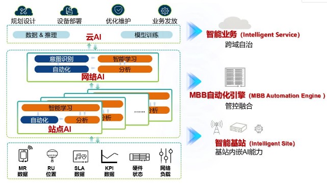 华为发布了无线网络面向5G目标网的演进策略