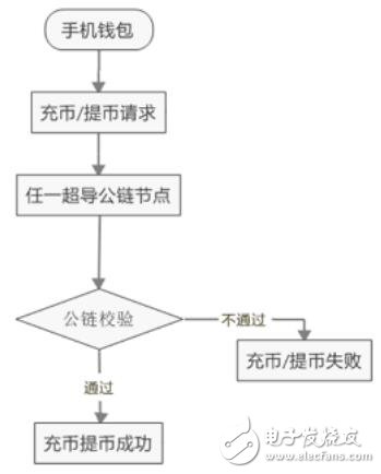 基于聯(lián)盟鏈與公鏈的結合超導鏈區(qū)塊鏈SCT介紹