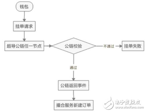 基于聯(lián)盟鏈與公鏈的結合超導鏈區(qū)塊鏈SCT介紹