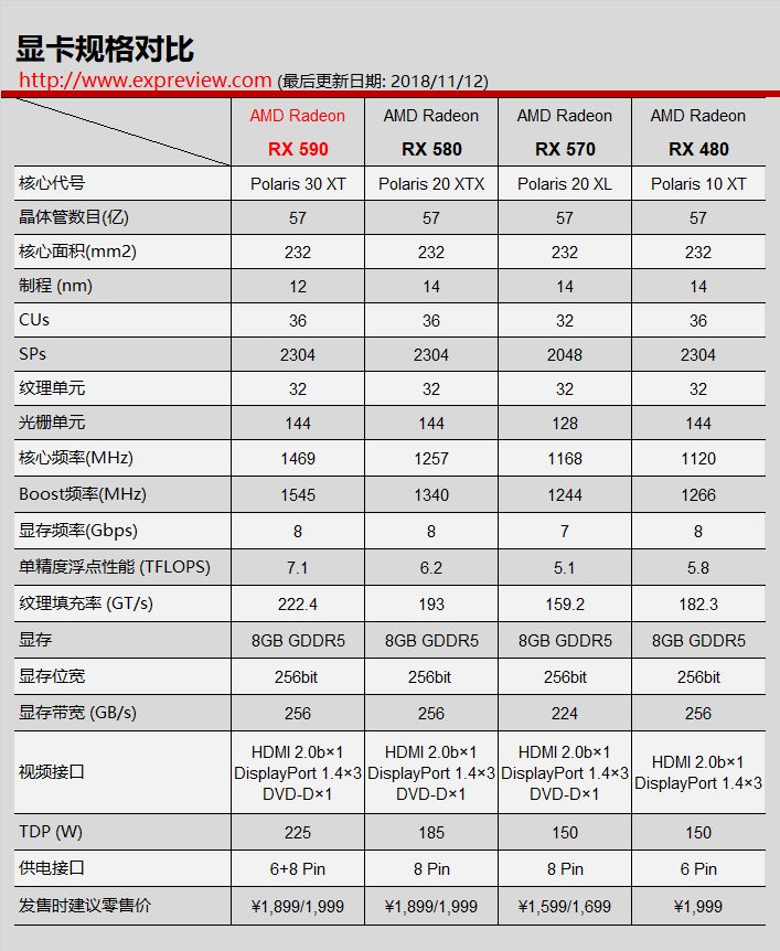 AMD突如其来给大家一个惊喜，正式推出RX 590显卡