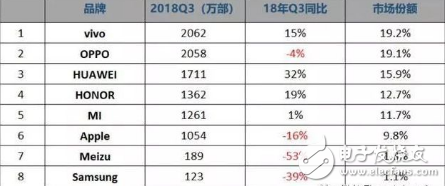 手機市場整體銷量增長緩慢 巨頭之間的競爭愈演愈烈 