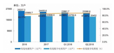 有线电视市场持续萎缩 未来前景不明