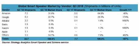 百度成黑马 智能音箱市场份额增加到8％