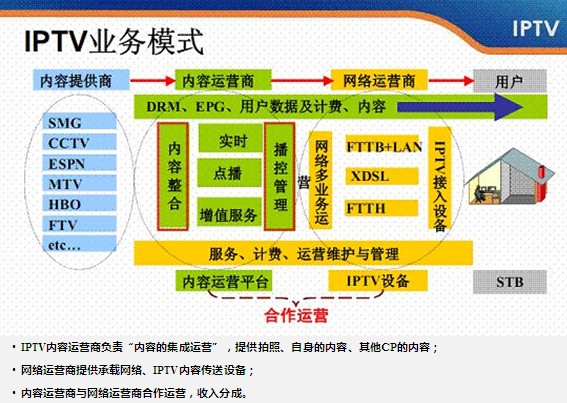 电信运营商以四大优势焕醒IPTV活力助推IPTV...