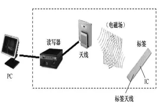 RFID射频识别技术在智能交通领域的应用将愈加广...