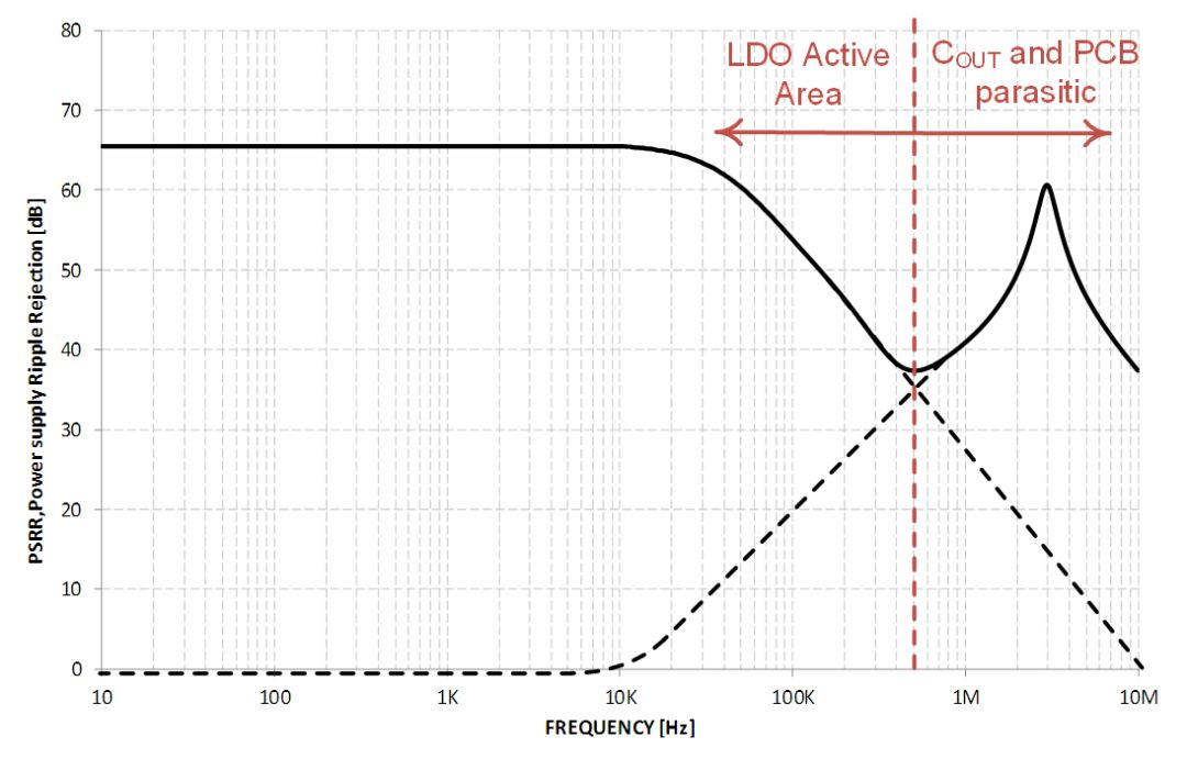 ldo