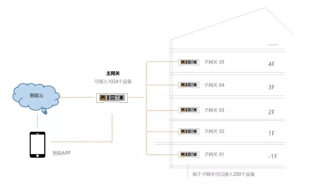 ZigBee