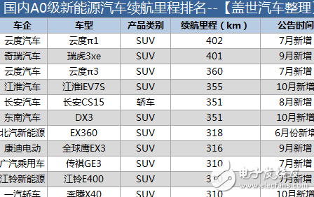 續航里程在電動汽車領域或已不是最大的瓶頸 