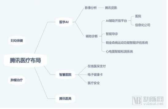 腾讯注重医疗AI的实践 推进速度风驰电掣