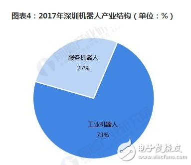 深圳機(jī)器人全產(chǎn)業(yè)鏈逐步完善 市場輻射能力日益強(qiáng)大