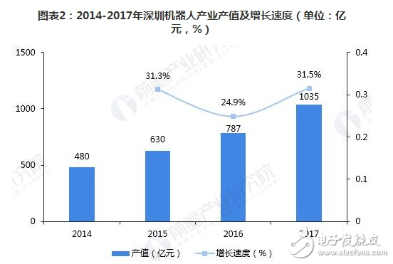 深圳機(jī)器人全產(chǎn)業(yè)鏈逐步完善 市場輻射能力日益強(qiáng)大