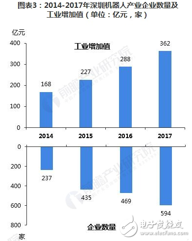 深圳機(jī)器人全產(chǎn)業(yè)鏈逐步完善 市場輻射能力日益強(qiáng)大