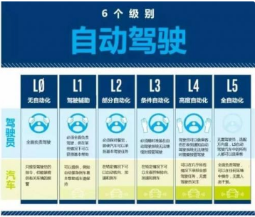为保证自动驾驶汽车的安全性 车用传感器必不可少
