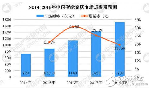 堅(jiān)果激光電視帶你提前進(jìn)入未來(lái)客廳 大屏成智能家居未來(lái)發(fā)展趨勢(shì)