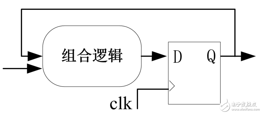 FPGA之时序电路的理解