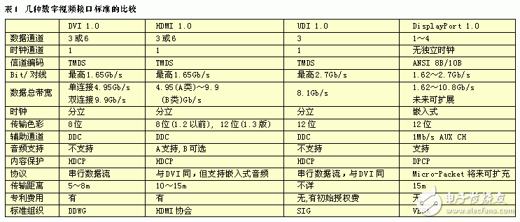 几种数字视频接口的技术标准和发展应用