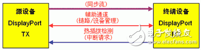 几种数字视频接口的技术标准和发展应用