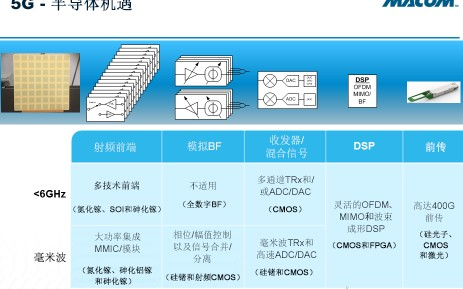 氮化镓和MMIC及射频SoC推动5G无线更快发展