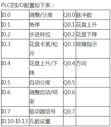 采用可编程控制器实现步进电机驱动的控制设计