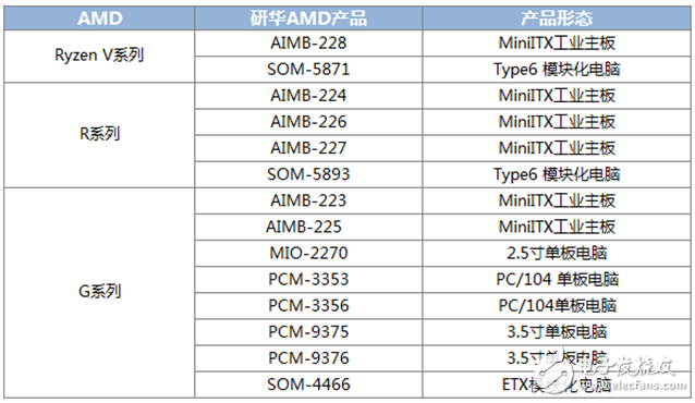 研华基于AMD CPU平台的嵌入式产品，广泛应用于各个行业