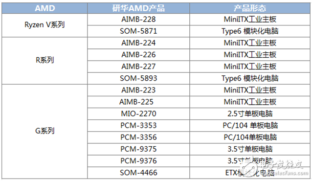 研華基于AMD CPU平臺的嵌入式產(chǎn)品，廣泛應用于各個行業(yè)