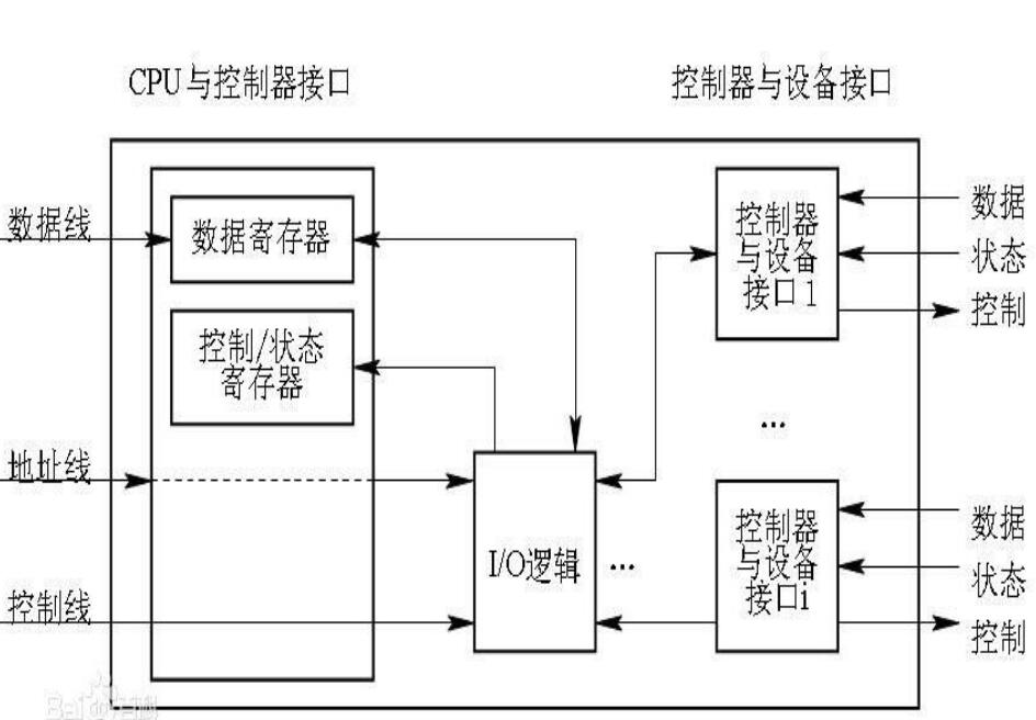 设备控制器的组成