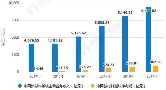 遇见新材料行业的未来