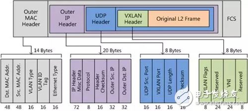 数据中心VxLAN技术概念和原理解读