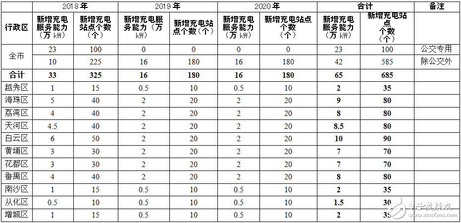 2019年廣州打造“互聯(lián)網(wǎng)+充電設(shè)施”的智能管理和服務(wù)體系