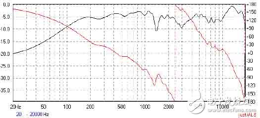 JUSTMLS揚聲器測試軟件的頻響曲線關(guān)系解析