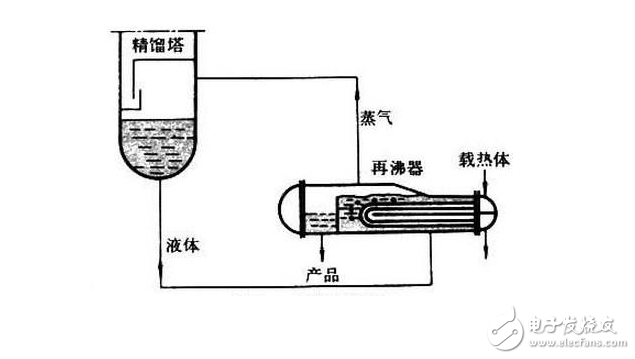 浅谈再沸器的分类及原理