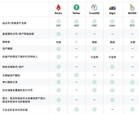 ROCKZ为什么要选择瑞士法郎做为数字货币