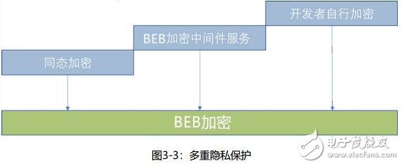 新一代数字资产服务平台BEB比易宝介绍