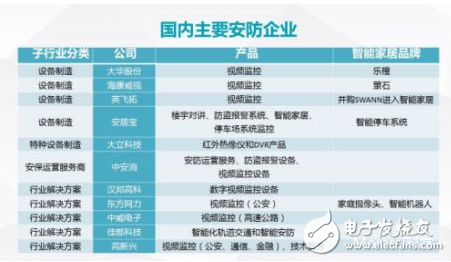 安防產業開始轉型 家庭安防市場不可小覷