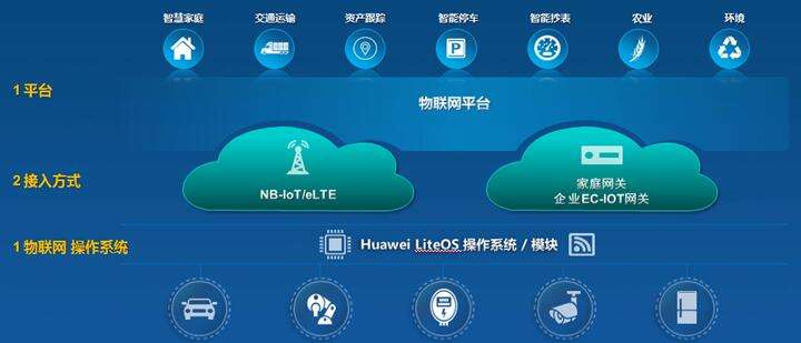 华为助力鹰潭市成功开通了物联网平台和产业云平台