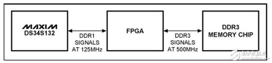如何實現(xiàn)DS34S132與DDR3存儲器的對接