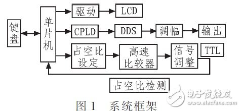 基于DDS技术与单片机相结合实现电磁阀检测平台的设计