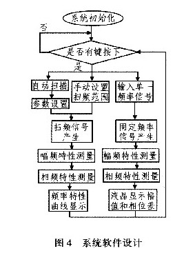 采用数字频率合成技术、FPGA和单片机进行扫频仪的设计