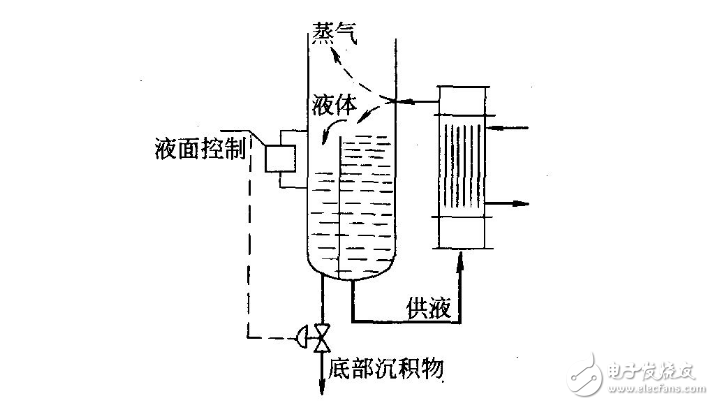 浅谈再沸器的分类及原理