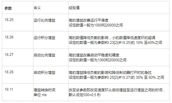 ES驅(qū)動(dòng)器的特點(diǎn)、應(yīng)用配置及在電梯調(diào)試上的參數(shù)應(yīng)用介紹