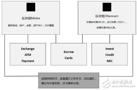加密貨幣生態系統midex介紹