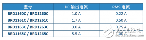 BridgeSwitch驱动器对于电机驱动保护的智能化会带来深远的影响